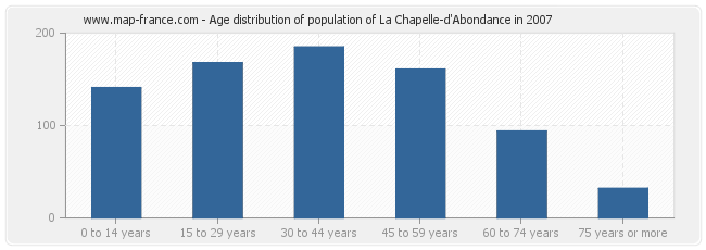 Age distribution of population of La Chapelle-d'Abondance in 2007
